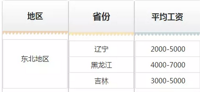 执业药师全国平均工资大揭秘,看看你在哪里-执