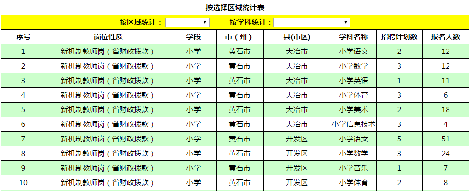 2017年湖北特岗教师招聘报名人数查询-特岗教