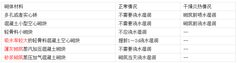 二级建造师建筑工程考点笔记：砖砌体砌筑浇水湿润总结