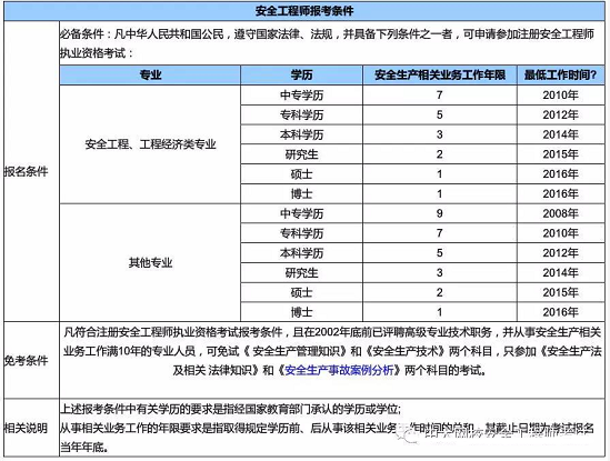 山东省:小型企业可以聘用注册安全工程师了