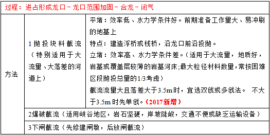 2017二级建造师水利水电考点：截流的基本方法