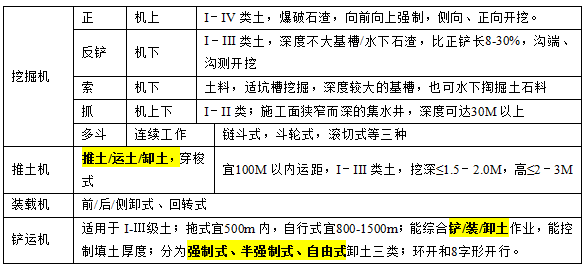 2017二级建造师水利水电考点：土方开挖技术