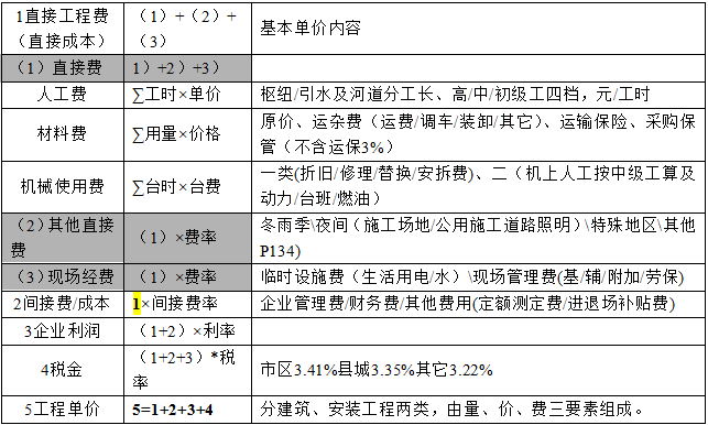 2017二级建造师水利水电考点：施工成本的构成