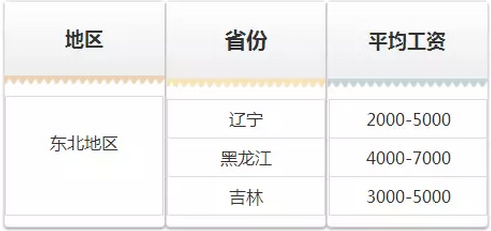 执业药师全国平均工资大揭秘,看看你在哪里-执