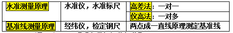 2017二级建造师机电工程考点：机电测量技术