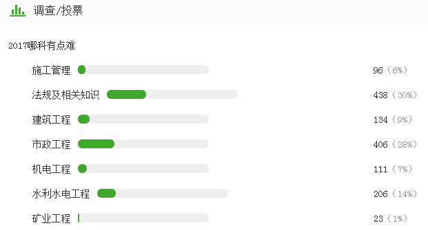 2017年二级建造师考试各科真题难易调查