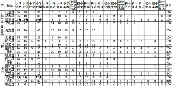 河北2017年特岗教师招聘考试岗位需求表