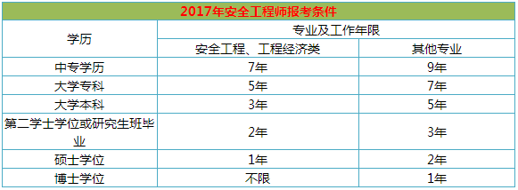 2017年安全工程师报考条件