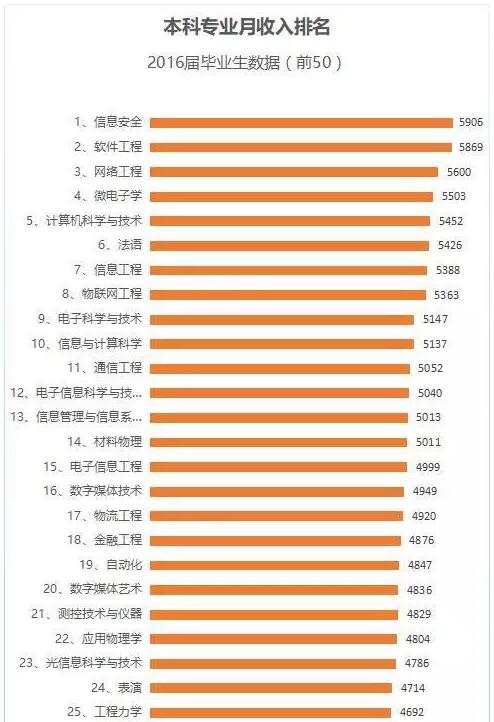 毕业生薪资排名表,计算机、金融专业薪资水平