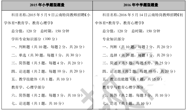 2017年云南特岗教师招聘笔试备考指导(体育学