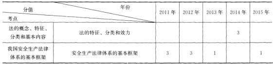 安全工程师考试《安全生产法》第一章历年考点分值