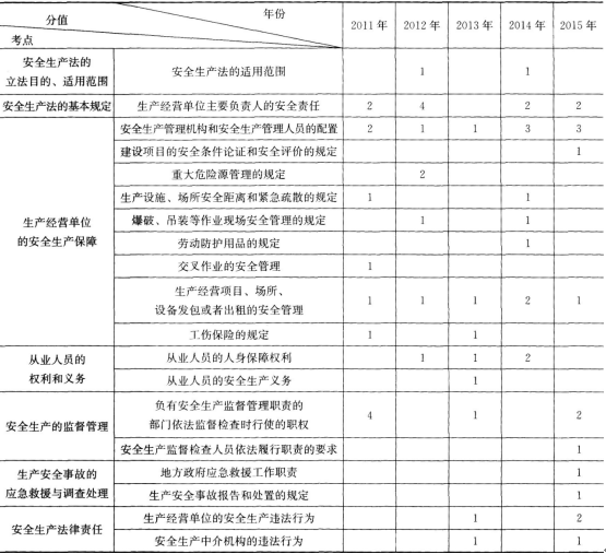 2017年安全工程师《安全生产法》第二章历年考点分值