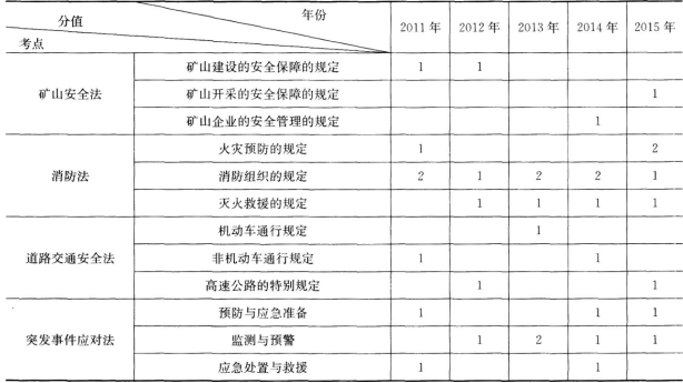 2017年安全工程师《安全生产法》第三章历年考点分值