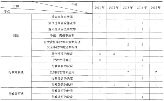 2017年安全工程师《安全生产法》第四章历年考点分值