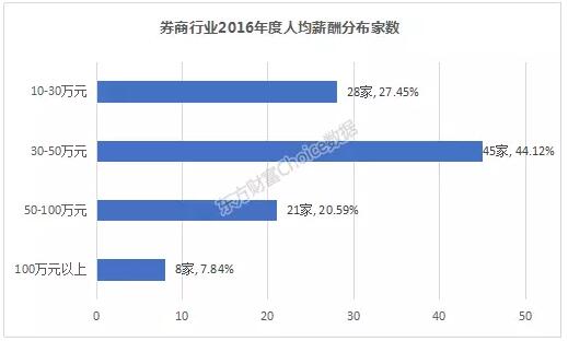 2016年券商行业人均薪酬排行榜公布,最高超百