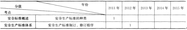 2017年安全工程师《安全生产法》第七章历年考点分值