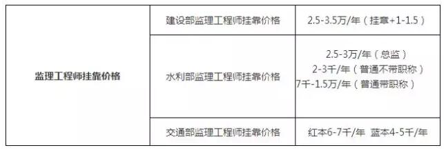 2017年注册监理工程师证书挂靠多少钱一年?-