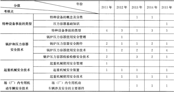 2017年安全工程师《安全生产技术》第三章历年考点分值