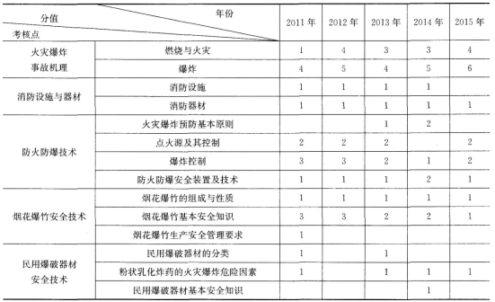 2017年安全工程师《安全生产技术》第四章历年考点分值