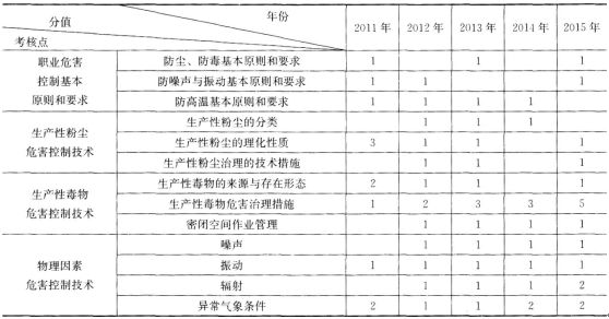 2017年安全工程师《安全生产技术》第五章历年考点分值