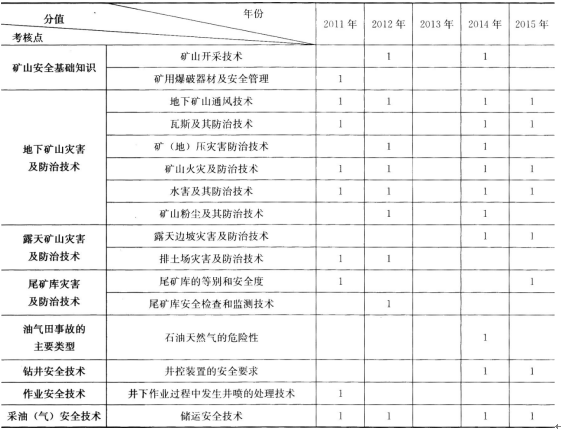 2017年安全工程师《安全生产技术》第七章历年考点分值