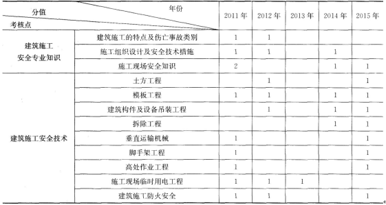 2017年安全工程师《安全生产技术》第八章历年考点分值