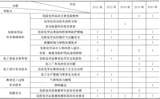 2017年安全工程师《安全生产技术》第九章历年考点分值