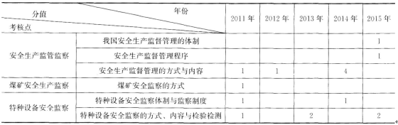 2017年安全工程师《安全生产管理知识》第三章历年考点分值