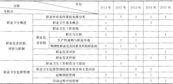 2017年安全工程师《安全生产管理知识》第五章历年考点分值