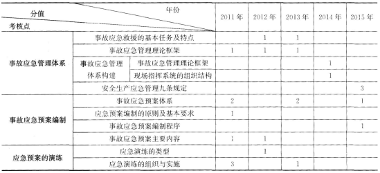 2017年安全工程师《安全生产管理知识》第六章历年考点分值