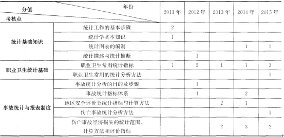 2017年安全工程师《安全生产管理知识》第八章历年考点分值