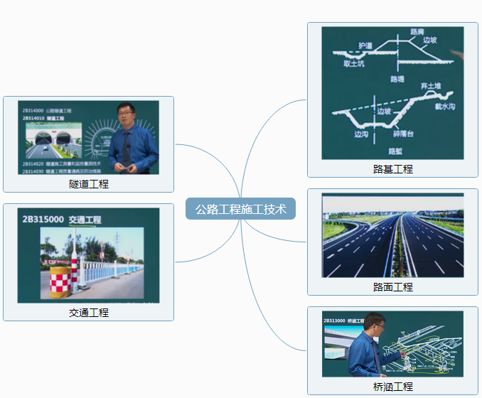 2018二建公路实务预习，老师带你画架考点构导图