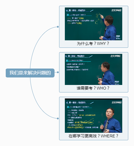 考二级建造师证，培训界老司机带你解决3个W