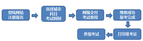 期货从业资格报名流程