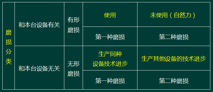 2017一级建造师《工程经济》精讲班讲义：设备更新的基本概念