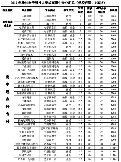 桂林电子科技大学2017年成人高考学费收取标