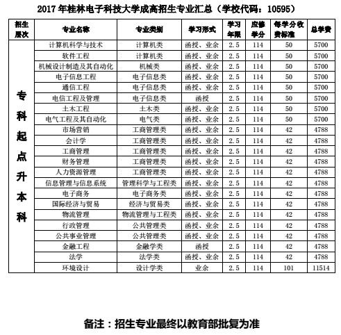 桂林电子科技大学2017年成人高考学费收取标