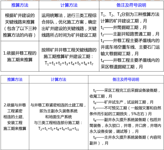 二级建造师矿业考点：矿井施工工期的确定方法