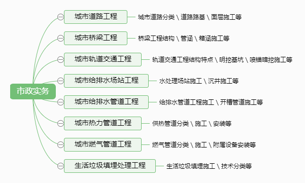 打通二级建造师市政考点命题二脉，拿下72分不在话下