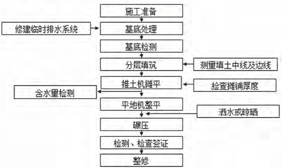 二级建造师公路工程考点：土方路堤施工技术