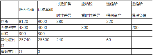 2017中级会计师《中级会计实务》考前必做试题附答案(1)