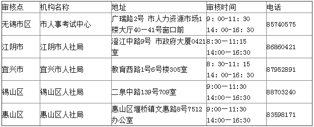 2017年无锡安全工程师报名资格审核时间地点