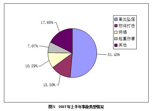 2017上半年房屋市政工程生产安全事故情况通