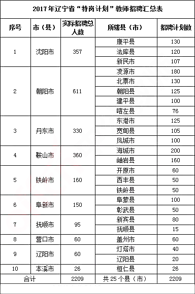 2017年辽宁特岗教师招聘考试据说要招2209人