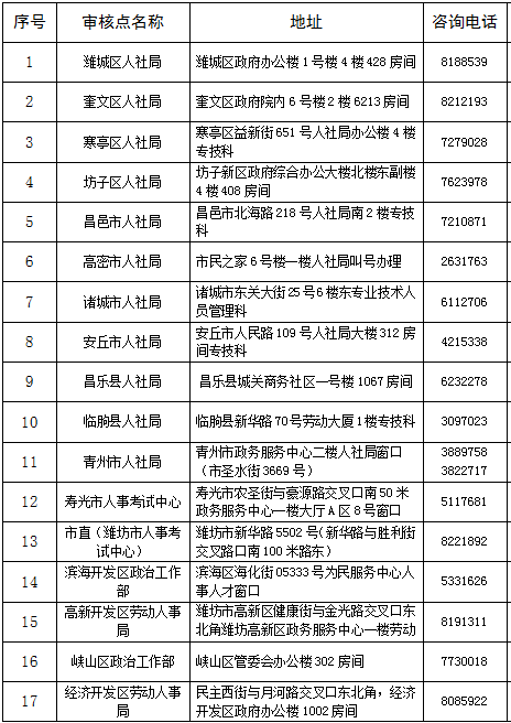 2017年潍坊安全工程师报名资格审核时间地点及材料