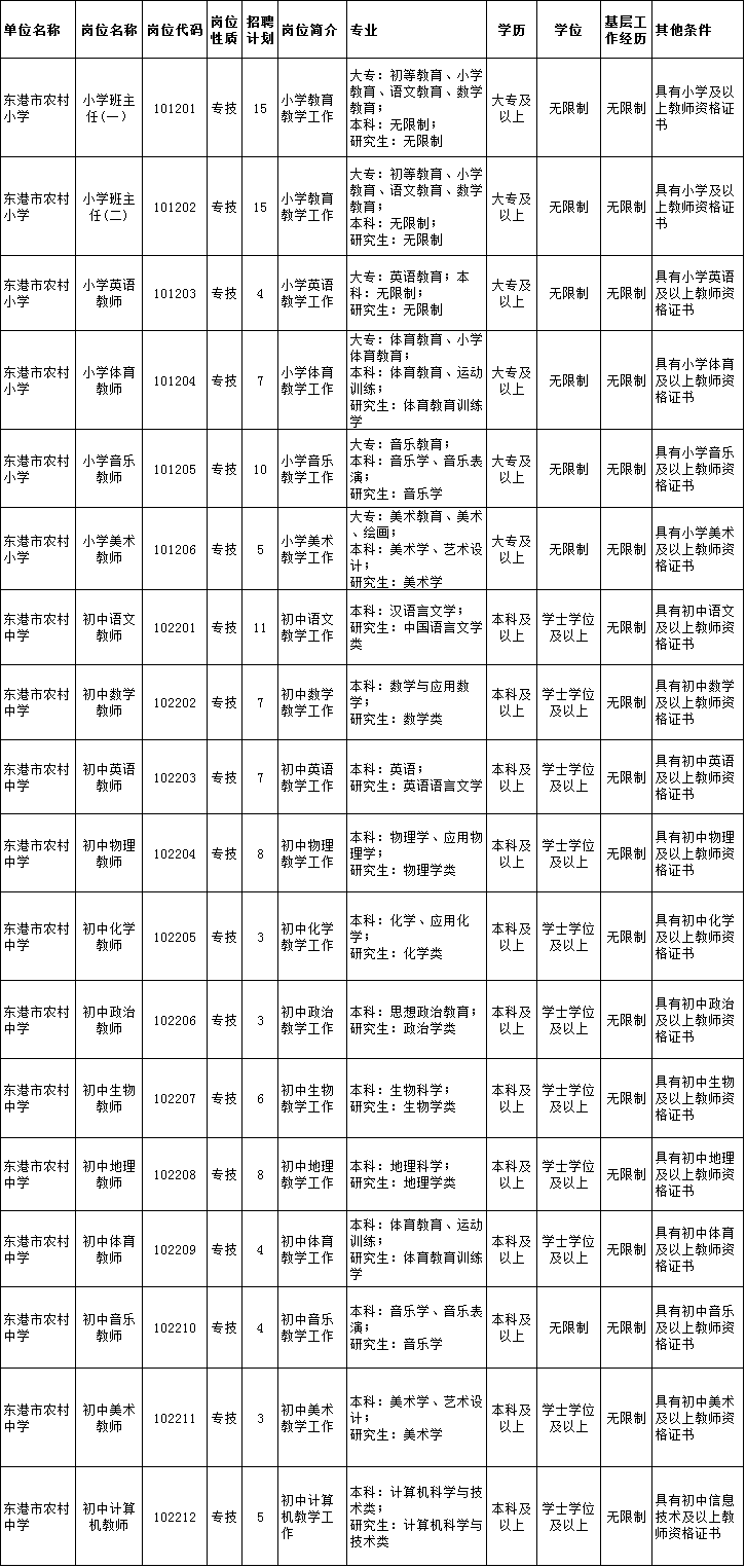 2017丹东东港市特岗教师招聘125人岗位表发布