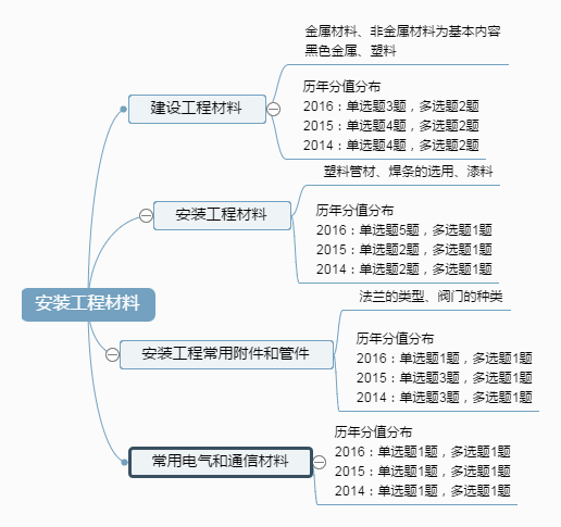 安装工程材料.png