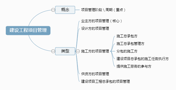 二级建造师施工管理考点：施工方项目管理