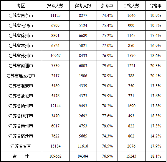 2017年江苏省二级建造师考试报考人数及合格率
