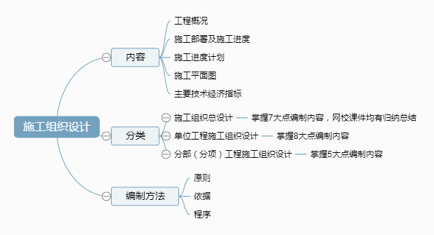 二级建造师施工管理考点分解：施工组织设计内容和编制方法